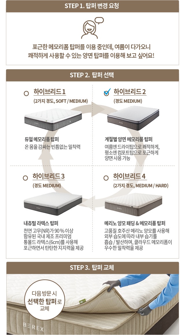 코웨이 CMLK-PR04 BEREX 하이브리드 4 매트리스 상세이미지 23
