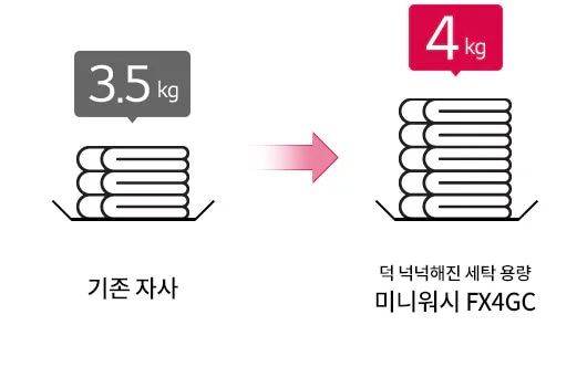 3.5kg의 기존 자사 세탁 용량과 4kg의 덕 넉넉해진 세탁 용량을 비교하는 이미지입니다. 방향을 나타내는 화살표가 있으며, 미니워시 FX4GC라는 문구가 있습니다. 두 개의 세탁 용량을 나타내는 그래픽이 각각 배치되어 있습니다.
