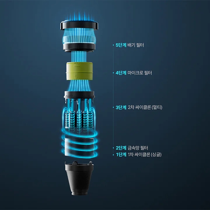 이미지에는 무선청소기의 필터 시스템이 단계별로 나열되어 있습니다. 위에서부터 아래로 5단계 배기 필터, 4단계 마이크로 필터, 3단계 2차 싸이클론 (멀티), 2단계 금속망 필터, 1단계 1차 싸이클론 (싱글)이라는 텍스트가 각 필터 옆에 표시되어 있습니다. 각 필터는 청소기의 공기 흐름을 나타내는 파란색 선으로 연결되어 있으며, 필터의 구조가 세부적으로 보여집니다.