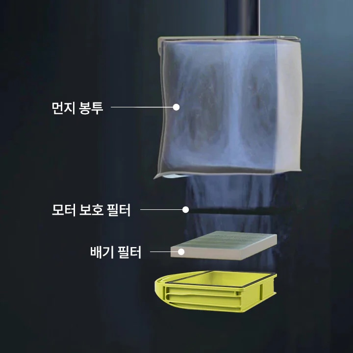 먼지 봉투, 모터 보호 필터, 배기 필터가 차례로 나열되어 있으며, 각 필터의 위치를 설명하는 선과 텍스트가 함께 있습니다. 
