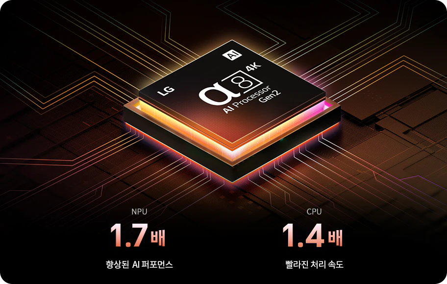 이미지에는 LG &alpha;8 4K AI Processor Gen2라는 텍스트가 칩 위에 쓰여 있습니다. 칩 아래에는 NPU 1.7배 향상된 AI 퍼포먼스, CPU 1.4배 빨라진 처리 속도라는 문구가 있습니다. 배경은 전자 회로를 연상시키는 디자인입니다.