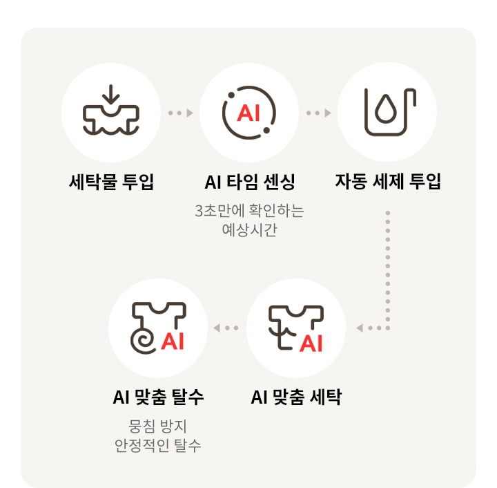 LG전자 fx25tf LG 트롬 AI 오브제컬렉션 세탁기 상세이미지 6