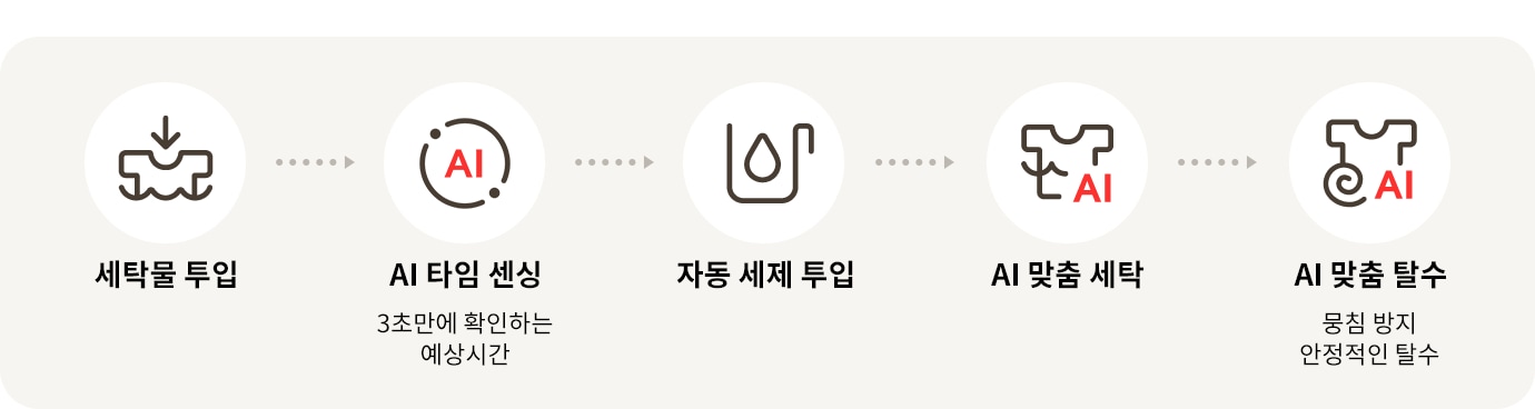 LG전자 fx25vf LG 트롬 AI 오브제컬렉션 세탁기 상세이미지 5