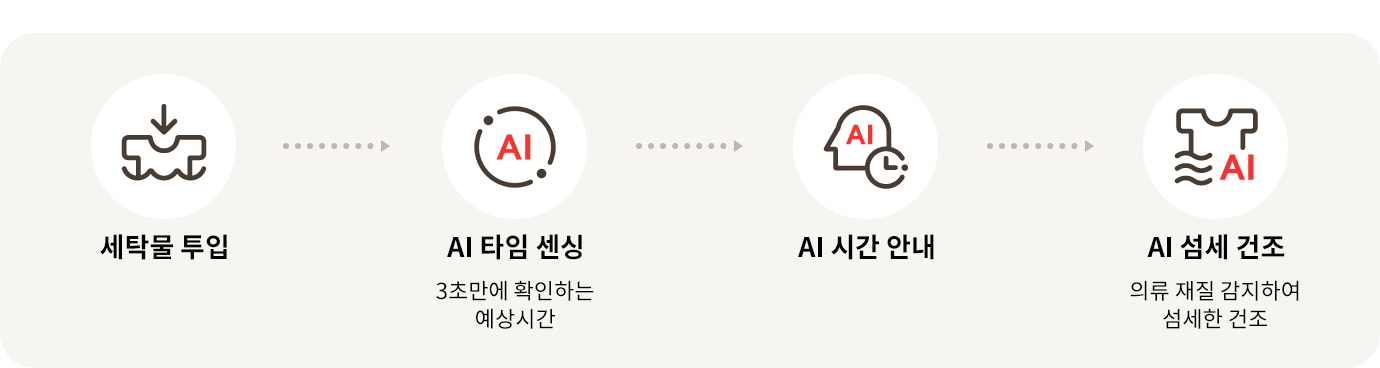 LG전자 rd25is LG 트롬 AI 오브제컬렉션 건조기 상세이미지 5